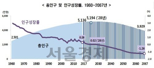 [‘장래인구특별추계: 2017∼2067년’에서 발췌]