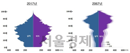 [‘장래인구특별추계: 2017∼2067년’에서 발췌]