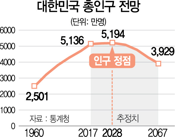 2915A01 대한민국 총인구 전망