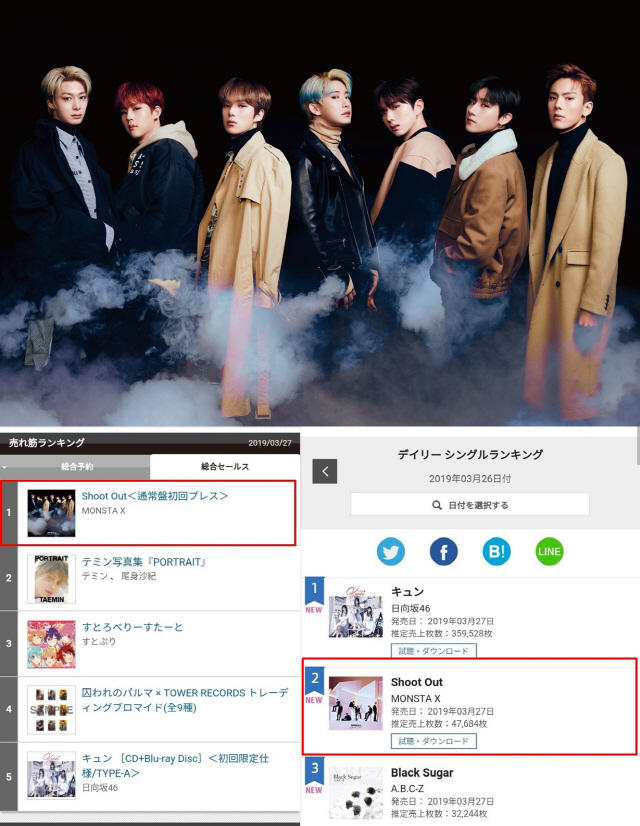 몬스타엑스, 일본 싱글 'Shoot Out', 타워레코드 1위·오리콘 차트 2위!