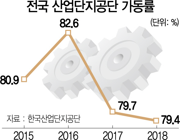 2915A01 전국 산업단지공단 가동률