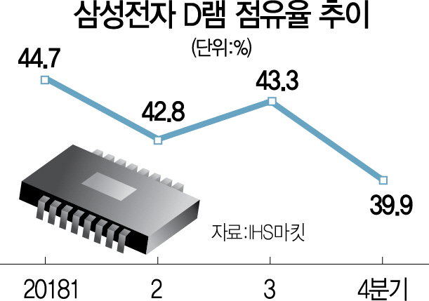 2915A12 삼성전자D램점유율