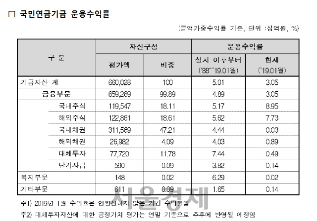 자료:국민연금 기금운용본부