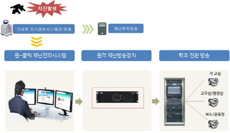 학교 재난 조기경보시스템 구성도./제공=부산시교육청