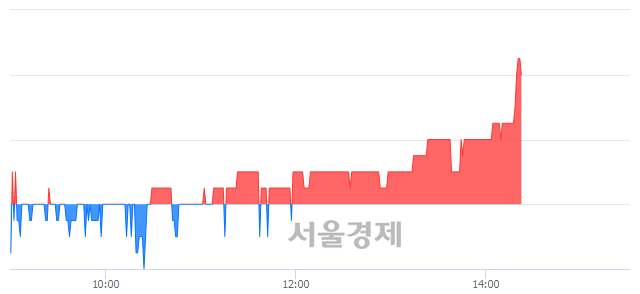 <코>덕신하우징, 3.90% 오르며 체결강도 강세 지속(179%)