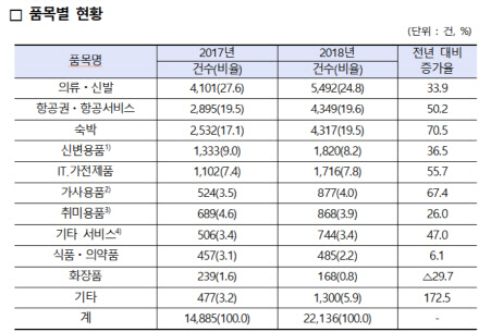 2018년 한국소비자원에 접수된 국제 거래 소비자 상담 품목별 현황./사진제공=한국소비자원