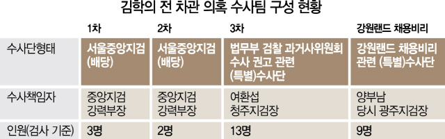 3015A21 김학의전차관수사팀구성현황수정