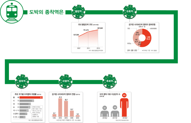 [토요워치]지능·국제화 된 '손안의 도박장'…인생의 레드카드