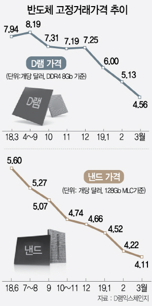 3016A11 반도체 고정거래가격 추이(16판)