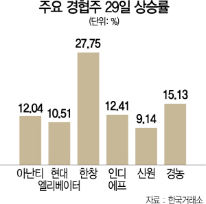 3015A18 주요 경협주 29일 상승률