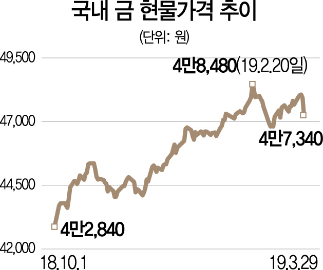 0115B02 국내 금 현물가격 추이 수정1