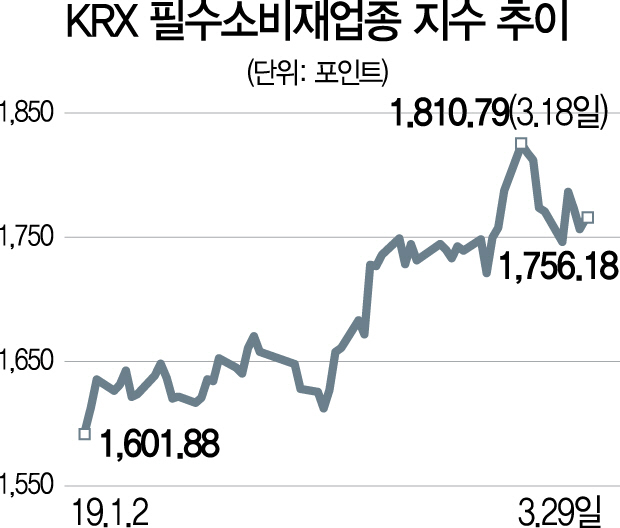 0115B02 KRX 필수소비재업종 지수 추이 수정1