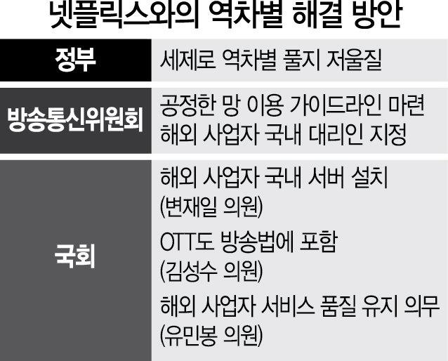 넷플릭스 '역차별 논란'에 세금 등 카드 꺼내지만…