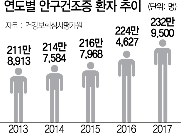 0115A14 연도별 안구건조증 환자 추이