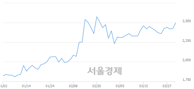 <코>에스폴리텍, 장중 신고가 돌파.. 2,650→2,700(▲50)