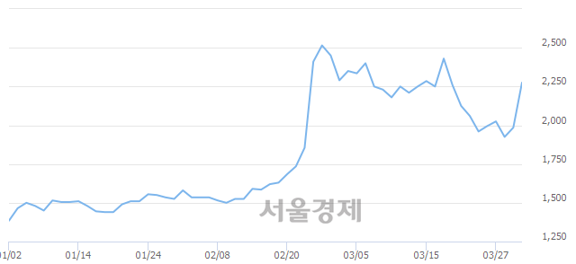 <코>윙입푸드, 전일 대비 11.08% 상승.. 일일회전율은 11.41% 기록