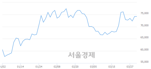 <유>SK하이닉스, 3.77% 오르며 체결강도 강세 지속(229%)