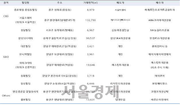 올 1분기 오피스빌딩 매매 거래사례./자료=신영에셋