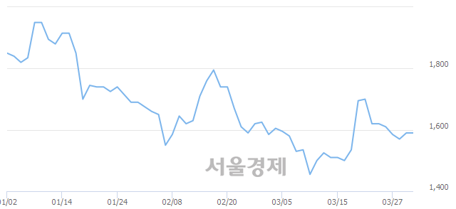 <코>네오디안테크놀로지, 매수잔량 1001% 급증