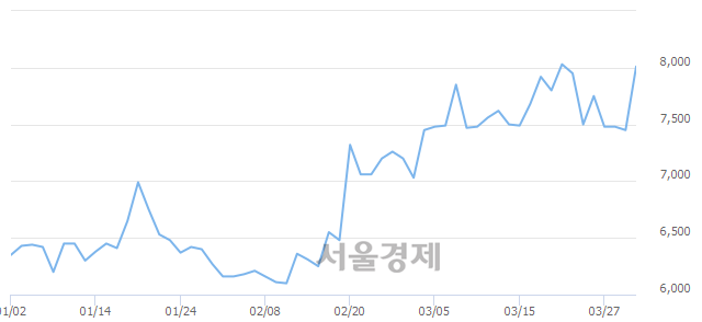 <코>켐트로닉스, 장중 신고가 돌파.. 8,150→8,180(▲30)