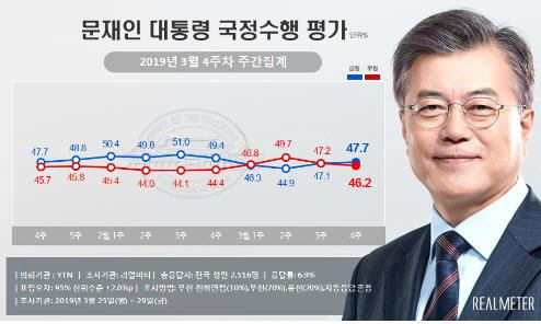 박영선 효과?…文대통령 지지도 47.7% 2주연속 상승