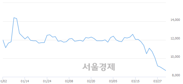 <유>필룩스, 매도잔량 323% 급증