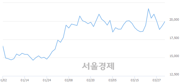 <코>비에이치, 3.62% 오르며 체결강도 강세 지속(135%)