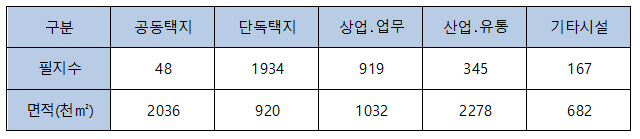 *공동택지는 전부 일반매각 대상.