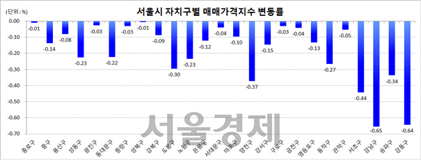 서울 집값 3개월 연속 하락..낙폭 소폭 확대