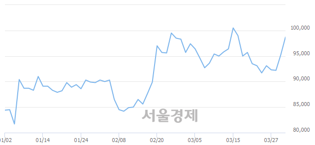 <유>금호석유, 3.89% 오르며 체결강도 강세 지속(176%)