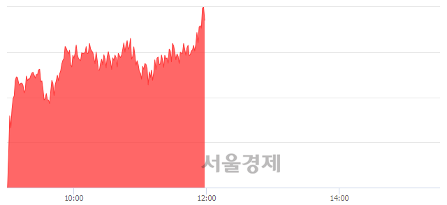 오후 12:00 현재 코스피는 53:47으로 매도우위, 매도강세 업종은 종이목재업(1.07%↑)