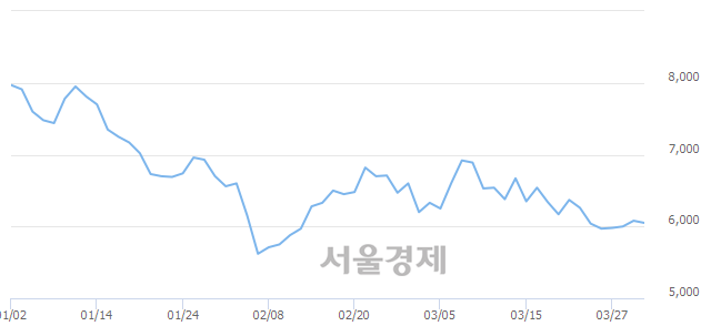 <코>비덴트, 4.44% 오르며 체결강도 강세로 반전(185%)