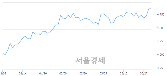 <유>메리츠종금증권, 장중 신고가 돌파.. 4,900→4,995(▲95)