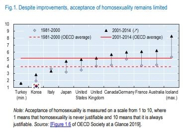 성소수자 내모는 한국…동성애 수용도 최저 수준