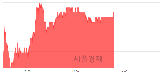 <코>나노신소재, 3.23% 오르며 체결강도 강세 지속(128%)