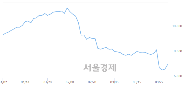 <유>두산중공업, 5.68% 오르며 체결강도 강세 지속(152%)