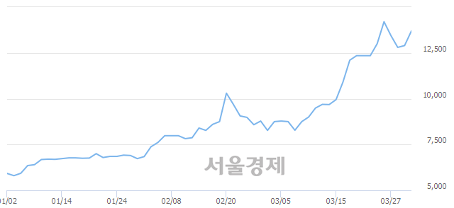 <코>유티아이, 전일 대비 8.53% 상승.. 일일회전율은 0.63% 기록