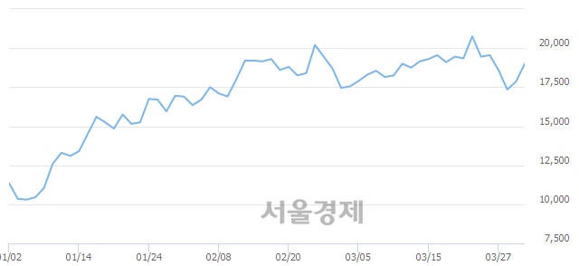 <코>하나머티리얼즈, 전일 대비 7.28% 상승.. 일일회전율은 0.83% 기록