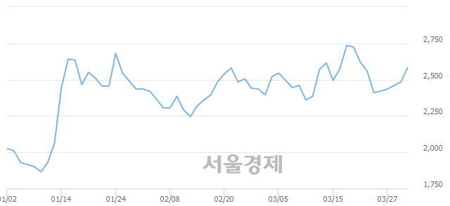 <코>본느, 3.42% 오르며 체결강도 강세로 반전(101%)