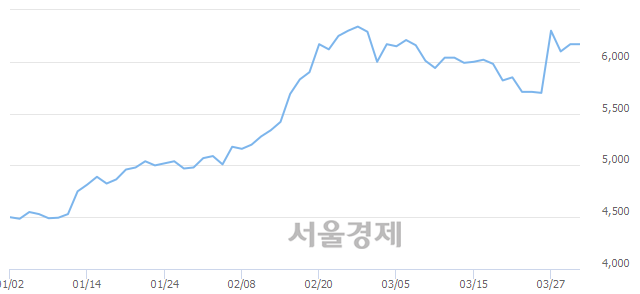 <코>옵트론텍, 3.08% 오르며 체결강도 강세 지속(196%)