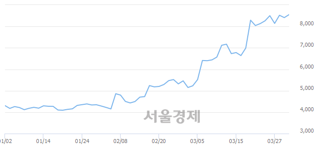 <코>엘비세미콘, 매도잔량 341% 급증