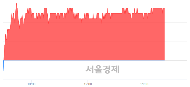 <코>유니테스트, 3.22% 오르며 체결강도 강세 지속(170%)