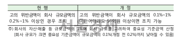 고의 분식회계 50억원 이상이면 기업규모 상관없이 제재