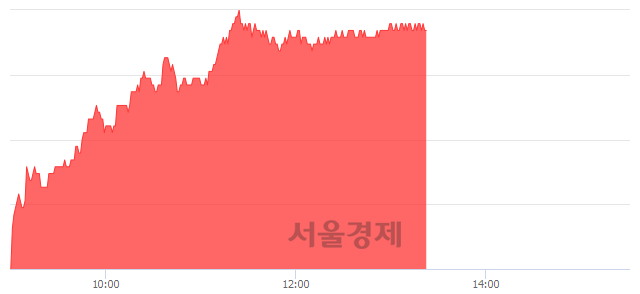 <유>OCI, 4.20% 오르며 체결강도 강세 지속(176%)