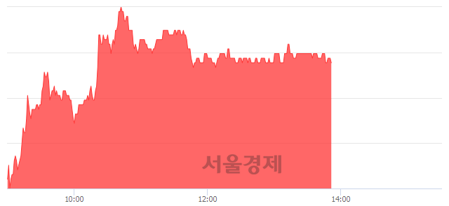 <코>서울옥션, 4.67% 오르며 체결강도 강세 지속(276%)