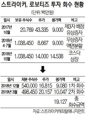 [시그널] 첫 엑시트 성공한 PEF '스트라이커'… 17개월 만에 로보티즈 수익률 113%