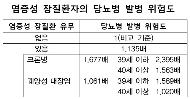 설사·복통 괴로운 20~30대 염증성 장질환자, 당뇨병 위험도 1.6~2.4배↑