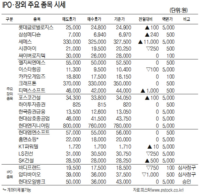 [표]IPO·장외 주요 종목 시세(4월 1일)