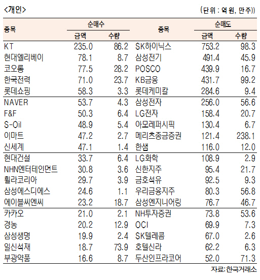 [표]유가증권 기관·외국인·개인 순매수·도 상위종목(4월 1일-추정치)