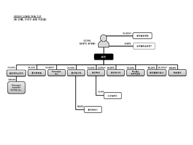 웅진그룹 계통도